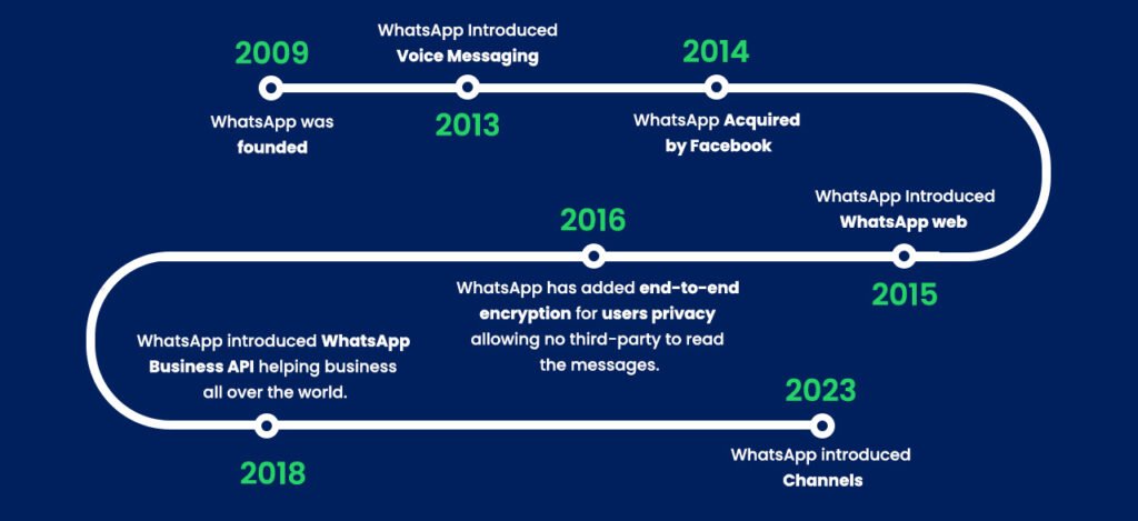 Timeline Whatsapp 2024