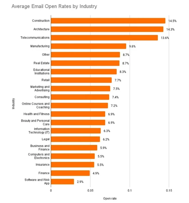 Average Email Open Rates By Industry